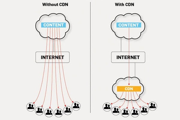 تفاوت سایت دارای CDN و بدون CDN