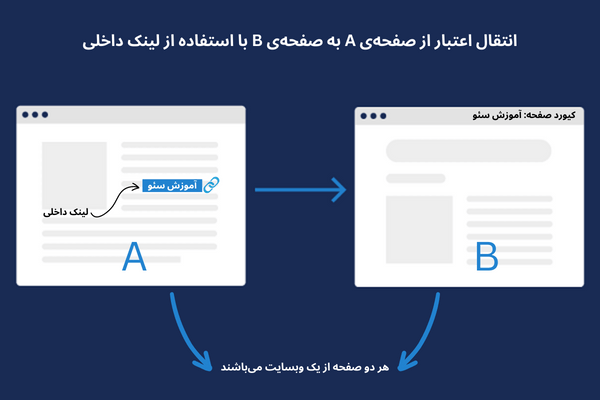 لینک داخلی